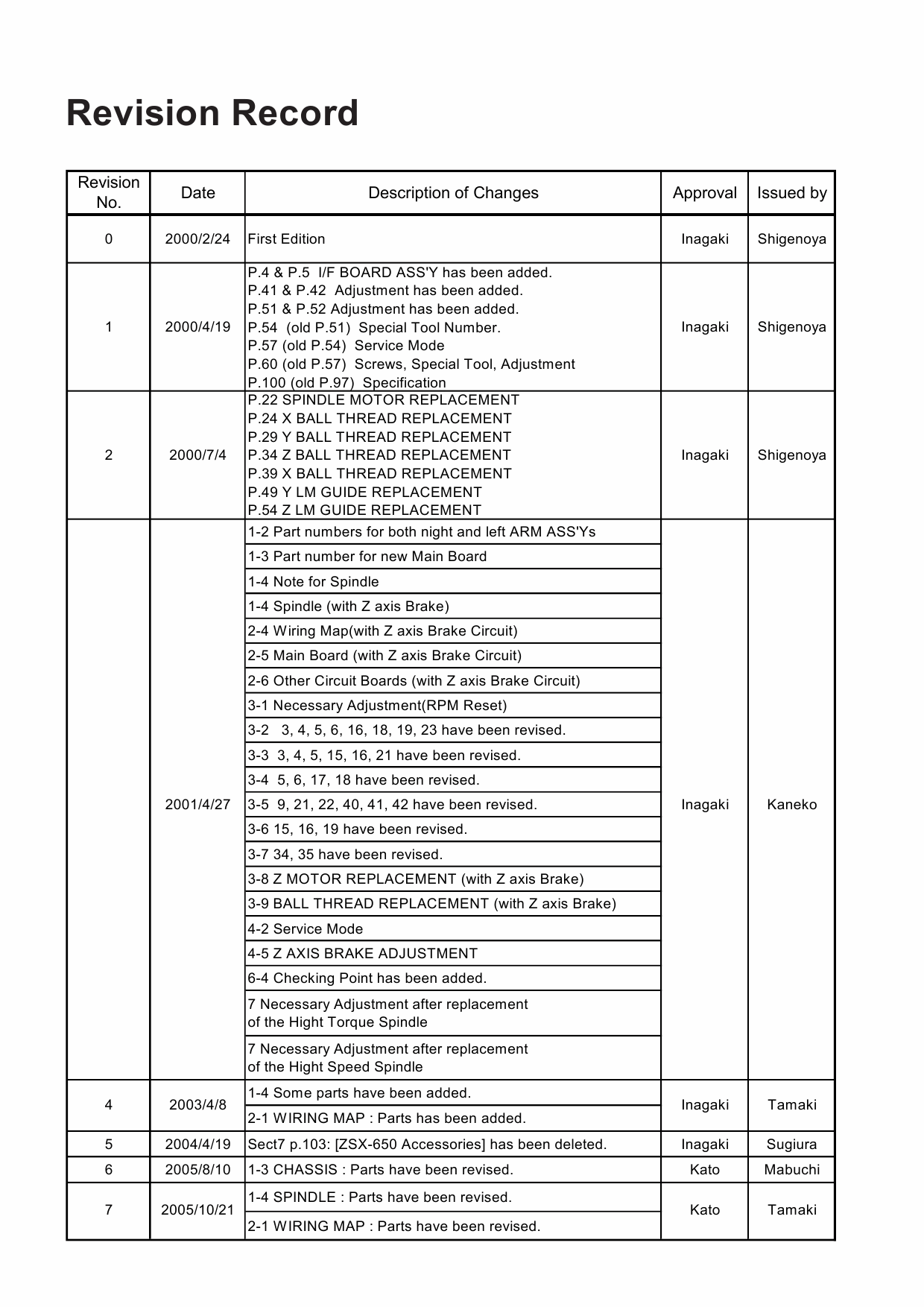 Roland MODELA MDX500 Service Notes Manual-2